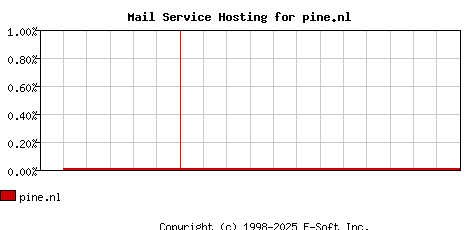 pine.nl MX Hosting Market Share Graph