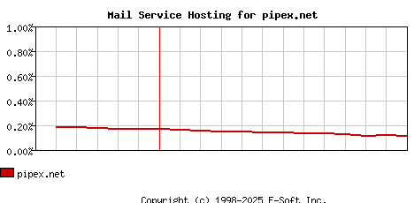 pipex.net MX Hosting Market Share Graph