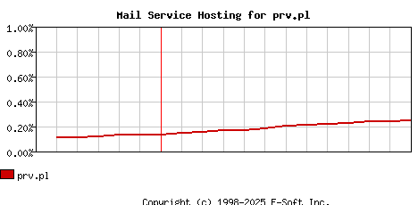 prv.pl MX Hosting Market Share Graph