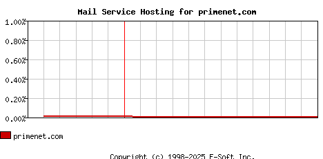 primenet.com MX Hosting Market Share Graph