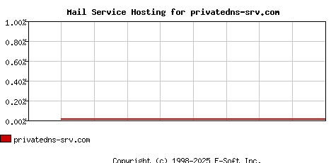 privatedns-srv.com MX Hosting Market Share Graph