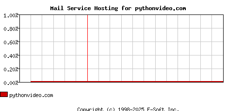 pythonvideo.com MX Hosting Market Share Graph