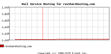 revsharehosting.com MX Hosting Market Share Graph