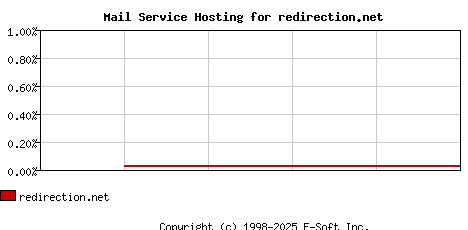 redirection.net MX Hosting Market Share Graph