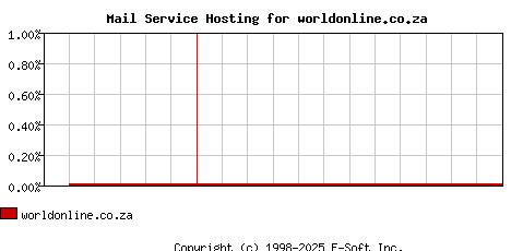 worldonline.co.za MX Hosting Market Share Graph