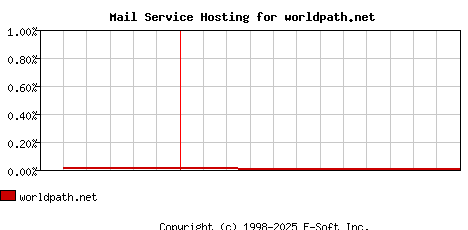 worldpath.net MX Hosting Market Share Graph