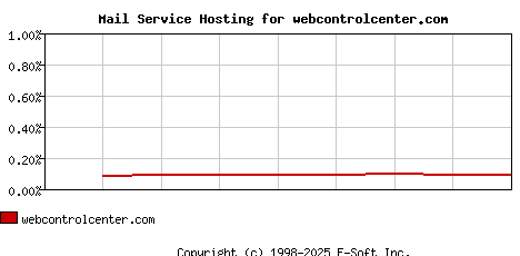 webcontrolcenter.com MX Hosting Market Share Graph