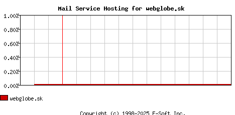webglobe.sk MX Hosting Market Share Graph