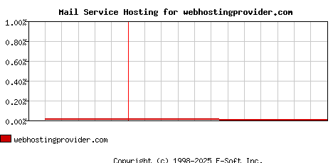 webhostingprovider.com MX Hosting Market Share Graph