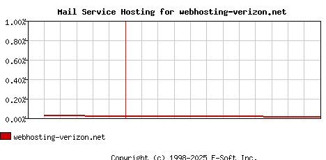 webhosting-verizon.net MX Hosting Market Share Graph