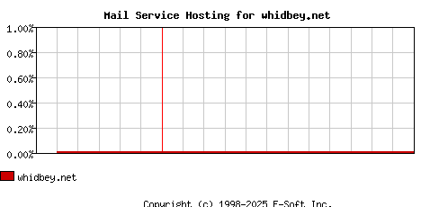 whidbey.net MX Hosting Market Share Graph