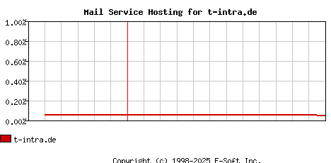 t-intra.de MX Hosting Market Share Graph