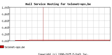 telenet-ops.be MX Hosting Market Share Graph