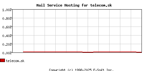 telecom.sk MX Hosting Market Share Graph