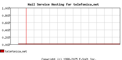 telefonica.net MX Hosting Market Share Graph