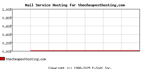 thecheapesthosting.com MX Hosting Market Share Graph