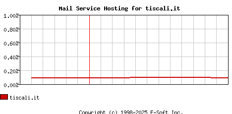 tiscali.it MX Hosting Market Share Graph