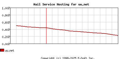 uu.net MX Hosting Market Share Graph