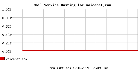 voicenet.com MX Hosting Market Share Graph