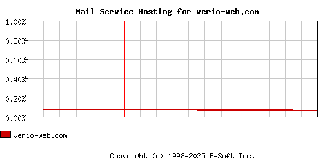 verio-web.com MX Hosting Market Share Graph