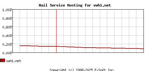 vwh1.net MX Hosting Market Share Graph
