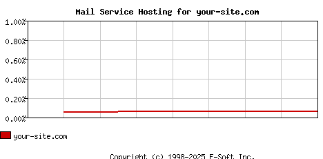 your-site.com MX Hosting Market Share Graph