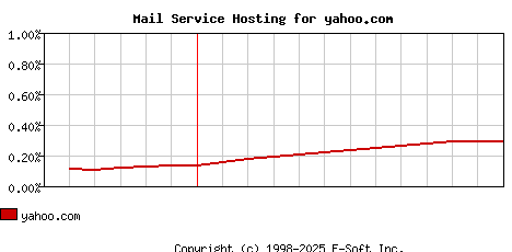 yahoo.com MX Hosting Market Share Graph