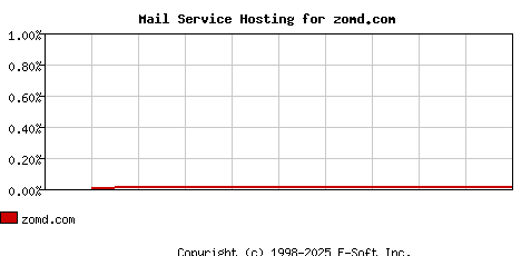 zomd.com MX Hosting Market Share Graph