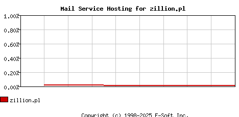 zillion.pl MX Hosting Market Share Graph