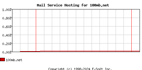 100mb.net MX Hosting Market Share Graph
