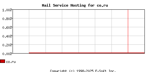 co.ru MX Hosting Market Share Graph