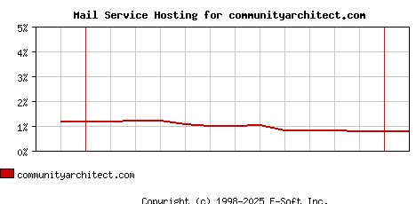 communityarchitect.com MX Hosting Market Share Graph