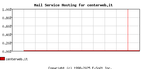 centerweb.it MX Hosting Market Share Graph