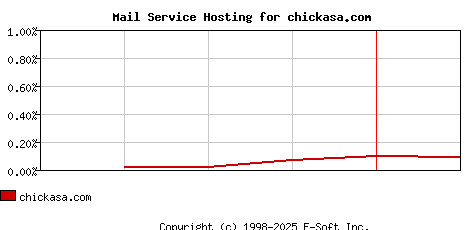 chickasa.com MX Hosting Market Share Graph