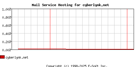 cyberlynk.net MX Hosting Market Share Graph