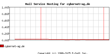 cybernet-ag.de MX Hosting Market Share Graph