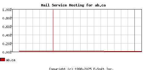 ab.ca MX Hosting Market Share Graph