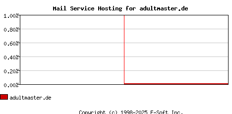 adultmaster.de MX Hosting Market Share Graph