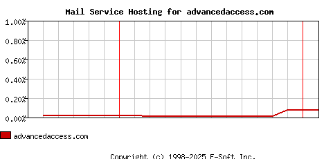 advancedaccess.com MX Hosting Market Share Graph
