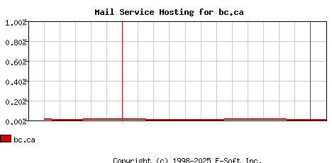 bc.ca MX Hosting Market Share Graph