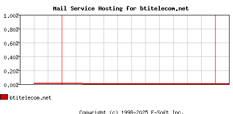 btitelecom.net MX Hosting Market Share Graph