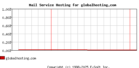 globalhosting.com MX Hosting Market Share Graph