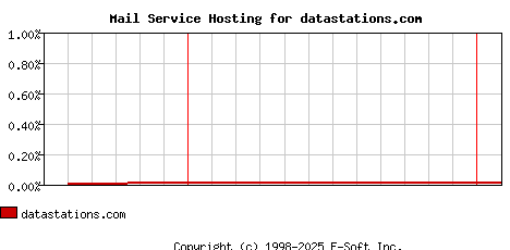 datastations.com MX Hosting Market Share Graph