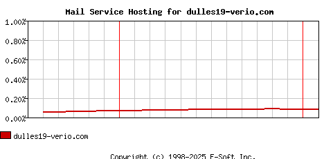 dulles19-verio.com MX Hosting Market Share Graph