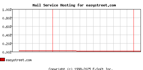 easystreet.com MX Hosting Market Share Graph