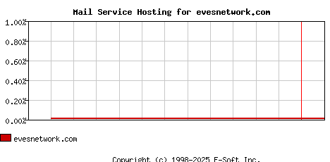 evesnetwork.com MX Hosting Market Share Graph