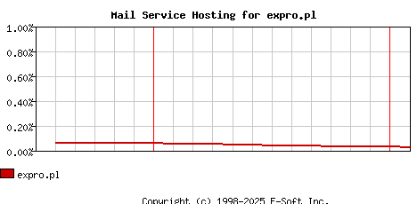 expro.pl MX Hosting Market Share Graph