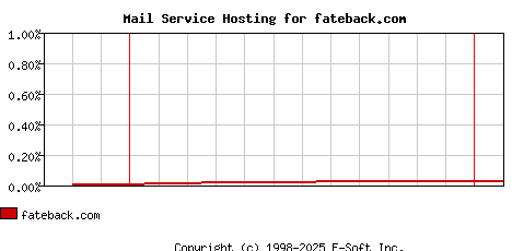 fateback.com MX Hosting Market Share Graph