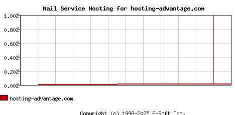 hosting-advantage.com MX Hosting Market Share Graph