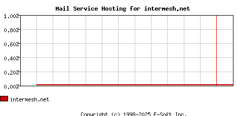 intermesh.net MX Hosting Market Share Graph